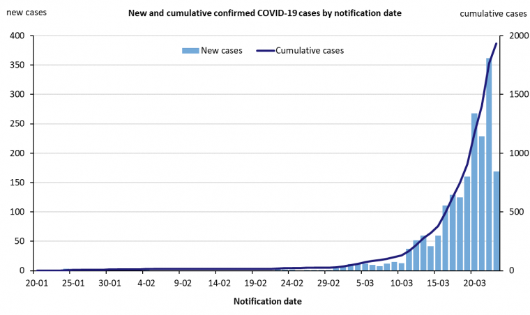 new-and-cumulative-covid-19-cases-in-australia-by-notification-date_3.png?itok=KSa-27x3&timestamp=1585030308