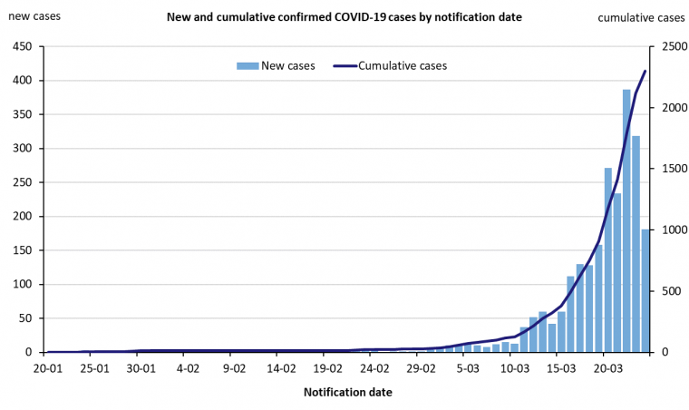 This graph shows new cases of COVID-19 in Australia by date of notification. See the Description field on the publication page for a full description.