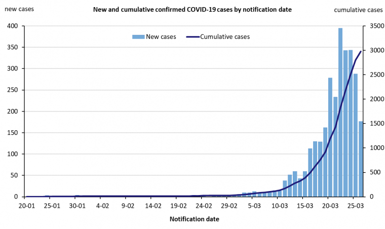 This graph shows new cases of COVID-19 in Australia by date of notification. See the Description field on the publication page for a full description.