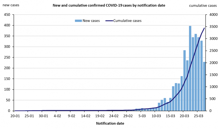 This graph shows new cases of COVID-19 in Australia by date of notification. See the Description field on the publication page for a full description.