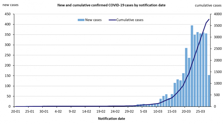 This graph shows new cases of COVID-19 in Australia by date of notification. See the Description field on the publication page for a full description