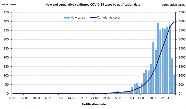 This graph shows new cases of COVID-19 in Australia by date of notification. See the Description field on the publication page for a full description.