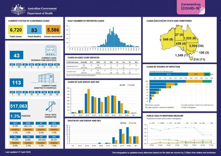 Australia COVID-19 statistics COVID-19 at a glance infographic 27 April 2020