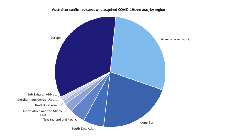 This graph shows Australian cases of COVID-19 that were acquired overseas by the region or country they were acquired in. See the Description field on the publication page for a full description.