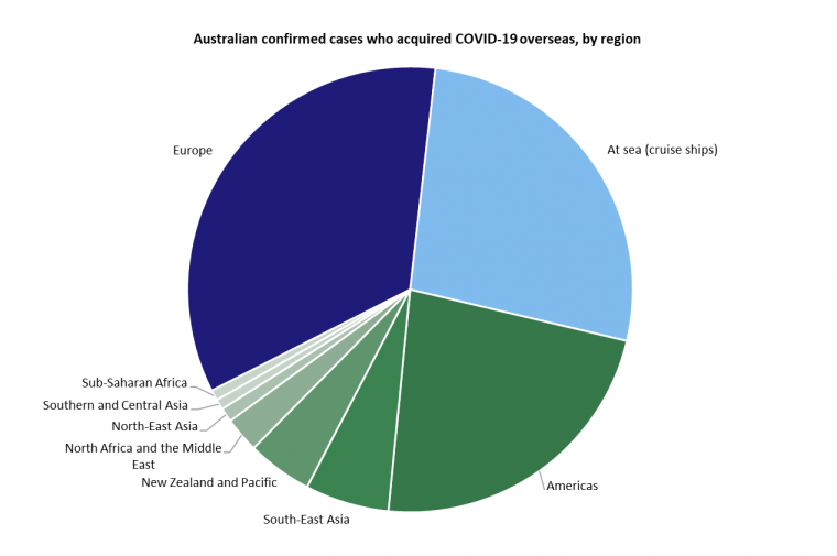 This graph shows Australian cases of COVID-19 that were acquired overseas by the region or country they were acquired in. See the Description field on the publication page for a full description.
