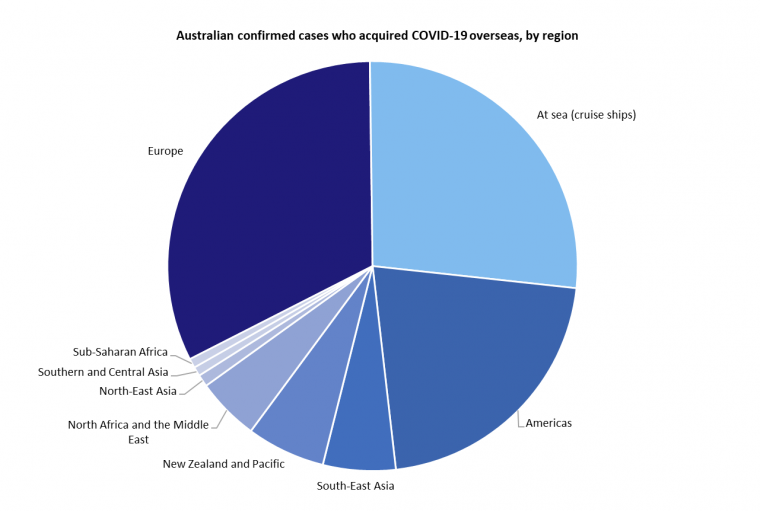 This graph shows Australian cases of COVID-19 that were acquired overseas by the region or country they were acquired in. See the Description field on the publication page for a full description.