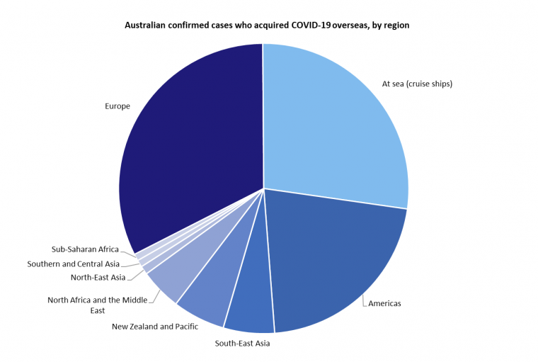 This graph shows Australian cases of COVID-19 that were acquired overseas by the region or country they were acquired in. See the Description field on the publication page for a full description.