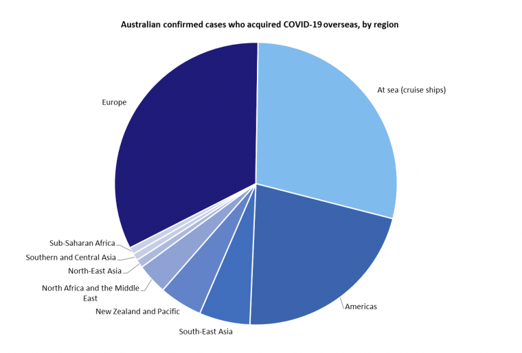 This graph shows Australian cases of COVID-19 that were acquired overseas by the region or country they were acquired in. See the Description field on the publication page for a full description.