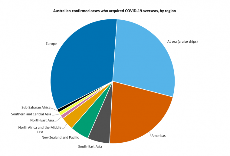 This graph shows Australian cases of COVID-19 that were acquired overseas by the region or country they were acquired in. See the Description field on the publication page for a full description.