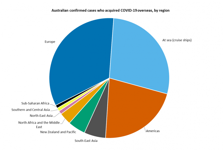 This graph shows Australian cases of COVID-19 that were acquired overseas by the region or country they were acquired in. See the Description field on the publication page for a full description.