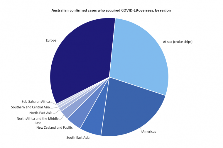 This graph shows Australian cases of COVID-19 that were acquired overseas by the region or country they were acquired in. See the Description field on the publication page for a full description.