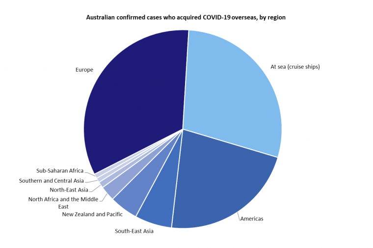 This graph shows Australian cases of COVID-19 that were acquired overseas by the region or country they were acquired in. See the Description field on the publication page for a full description.