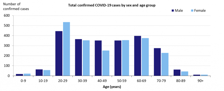 This graph shows total cases of COVID-19 in Australia by gender and age group. See the Description field on the publication page for a full description.
