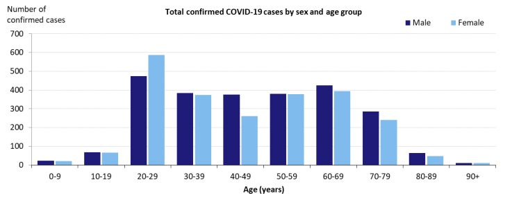 This graph shows total cases of COVID-19 in Australia by gender and age group. See the Description field on the publication page for a full description.
