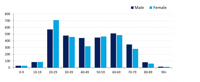 This graph shows total cases of COVID-19 in Australia by gender and age group. See the Description field on the publication page for a full description.
