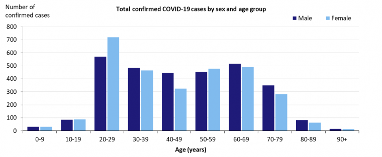 This graph shows total cases of COVID-19 in Australia by gender and age group. See the Description field on the publication page for a full description.