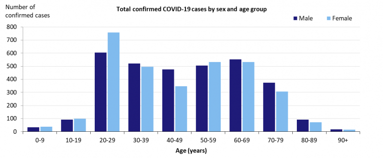 This graph shows total cases of COVID-19 in Australia by gender and age group. See the Description field on the publication page for a full description.