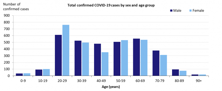 This graph shows total cases of COVID-19 in Australia by gender and age group. See the Description field on the publication page for a full description.