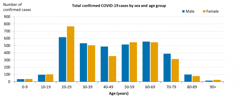 This graph shows total cases of COVID-19 in Australia by gender and age group. See the Description field on the publication page for a full description.