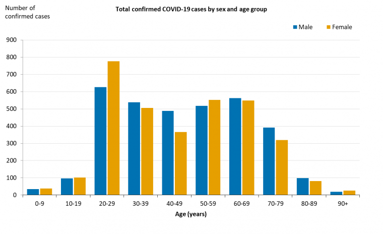 This graph shows total cases of COVID-19 in Australia by gender and age group. See the Description field on the publication page for a full description.