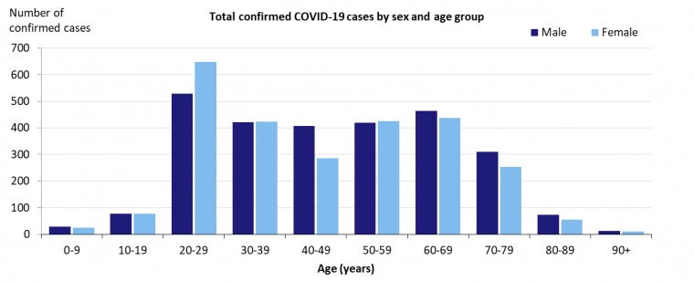 This graph shows total cases of COVID-19 in Australia by gender and age group. See the Description field on the publication page for a full description.