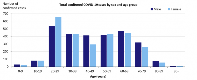 This graph shows total cases of COVID-19 in Australia by gender and age group. See the Description field on the publication page for a full description.
