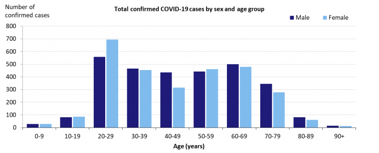 This graph shows total cases of COVID-19 in Australia by gender and age group. See the Description field on the publication page for a full description.