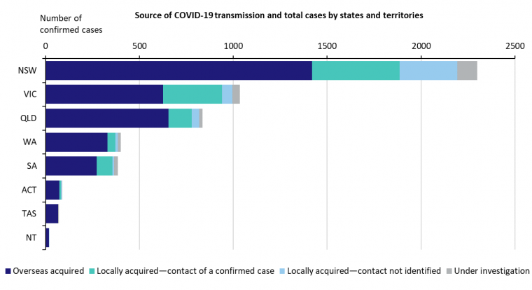 This graph shows new cases of COVID-19 in Australia by state and territory. See the Description field on the publication page for a full description.