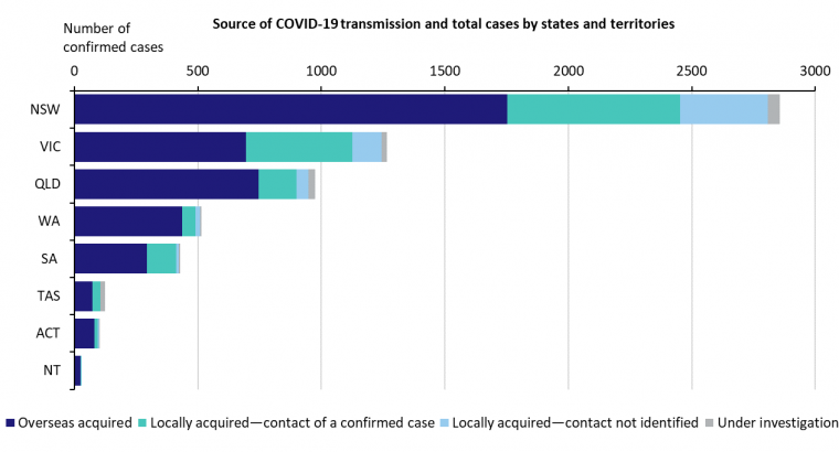 This graph shows new cases of COVID-19 in Australia by state and territory. See the Description field on the publication page for a full description.