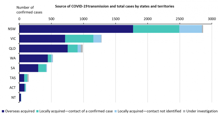 This graph shows new cases of COVID-19 in Australia by state and territory. See the Description field on the publication page for a full description.