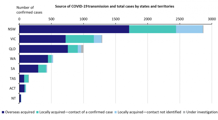 This graph shows new cases of COVID-19 in Australia by state and territory. See the Description field on the publication page for a full description.