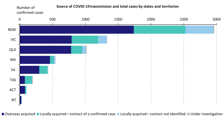 This graph shows new cases of COVID-19 in Australia by state and territory. See the Description field on the publication page for a full description.