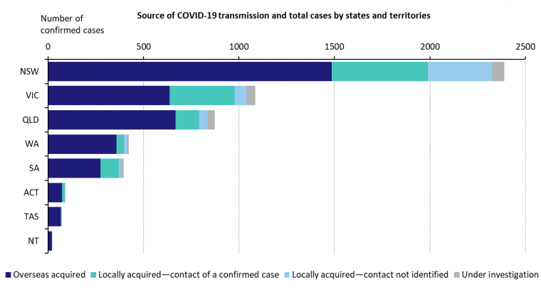 This graph shows new cases of COVID-19 in Australia by state and territory. See the Description field on the publication page for a full description.