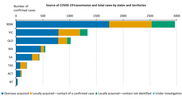 This graph shows new cases of COVID-19 in Australia by state and territory. See the Description field on the publication page for a full description.