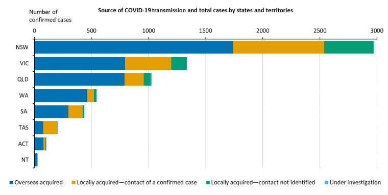 This graph shows new cases of COVID-19 in Australia by state and territory. See the Description field on the publication page for a full description.