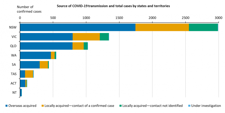 This graph shows new cases of COVID-19 in Australia by state and territory. See the Description field on the publication page for a full description.