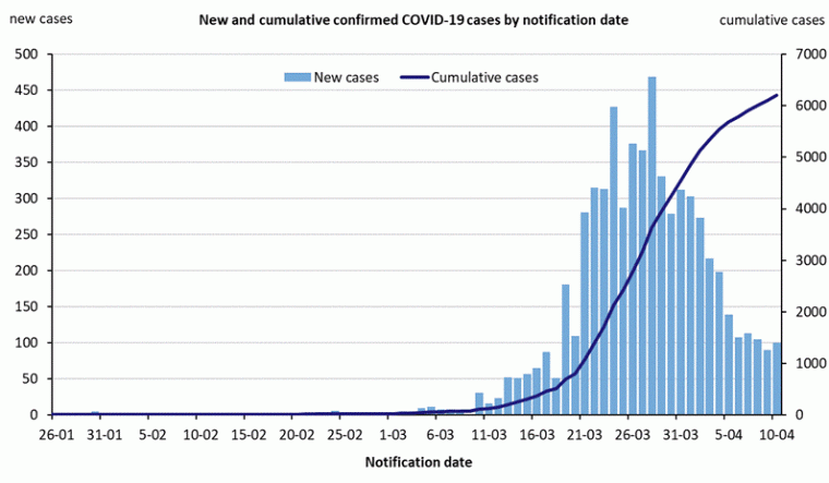 This graph shows new cases of COVID-19 in Australia by date of notification. See the Description field on the publication page for a full description.