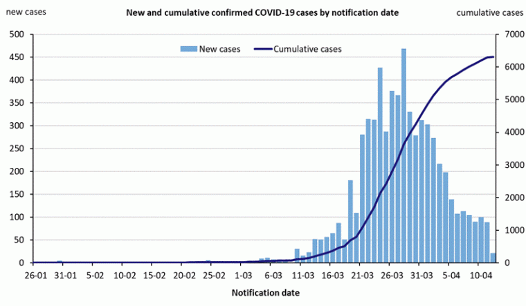 This graph shows new cases of COVID-19 in Australia by date of notification. See the Description field on the publication page for a full description.