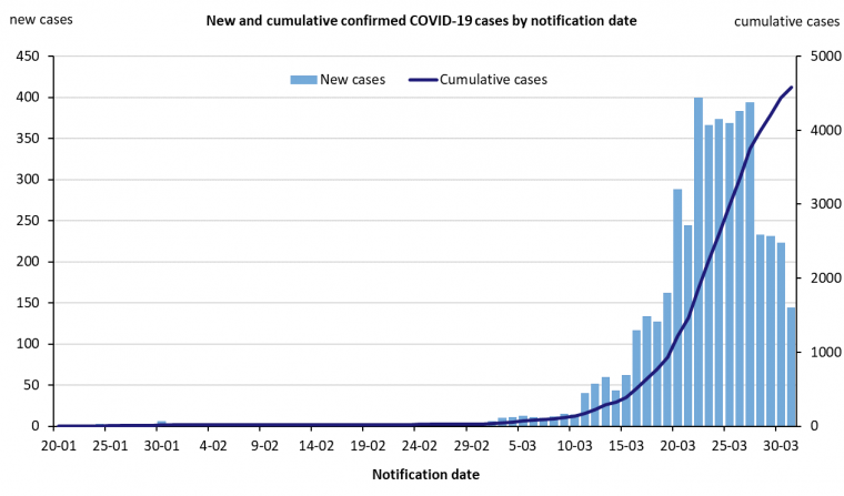 This graph shows new cases of COVID-19 in Australia by date of notification. See the Description field on the publication page for a full description.