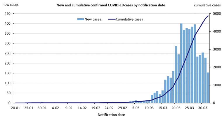 This graph shows new cases of COVID-19 in Australia by date of notification. See the Description field on the publication page for a full description.
