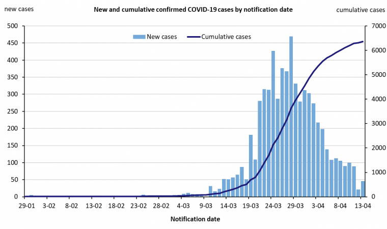 This graph shows new cases of COVID-19 in Australia by date of notification. See the Description field on the publication page for a full description.