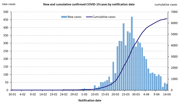 This graph shows new cases of COVID-19 in Australia by date of notification. See the Description field on the publication page for a full description.