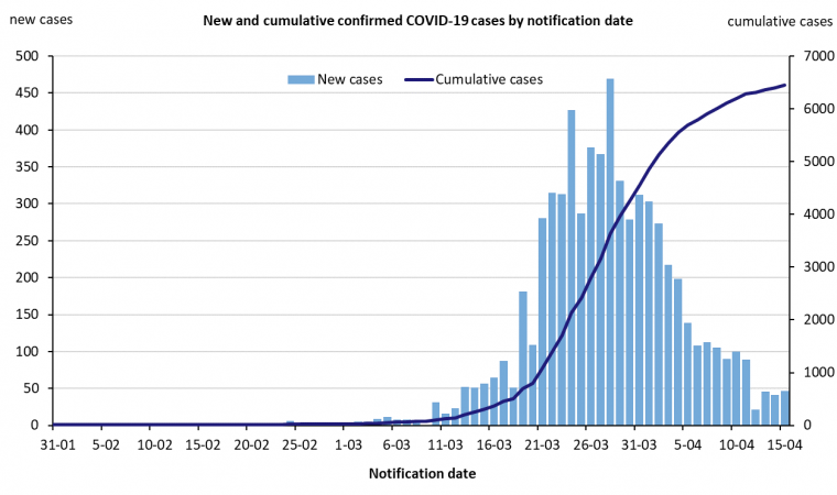 This graph shows new cases of COVID-19 in Australia by date of notification. See the Description field on the publication page for a full description.