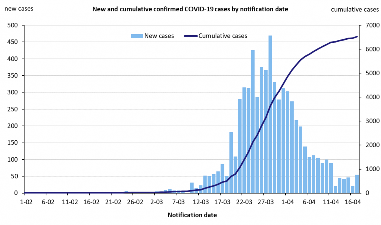 This graph shows new cases of COVID-19 in Australia by date of notification. See the Description field on the publication page for a full description.