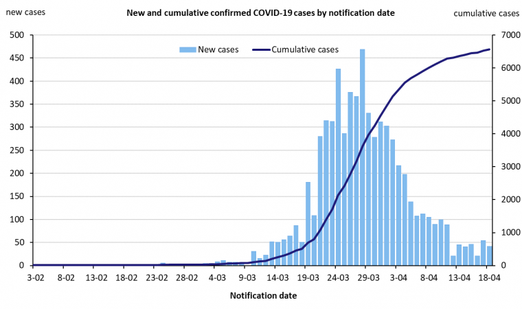This graph shows new cases of COVID-19 in Australia by date of notification. See the Description field on the publication page for a full description.