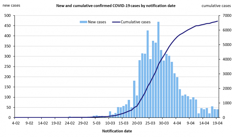 This graph shows new cases of COVID-19 in Australia by date of notification. See the Description field on the publication page for a full description.