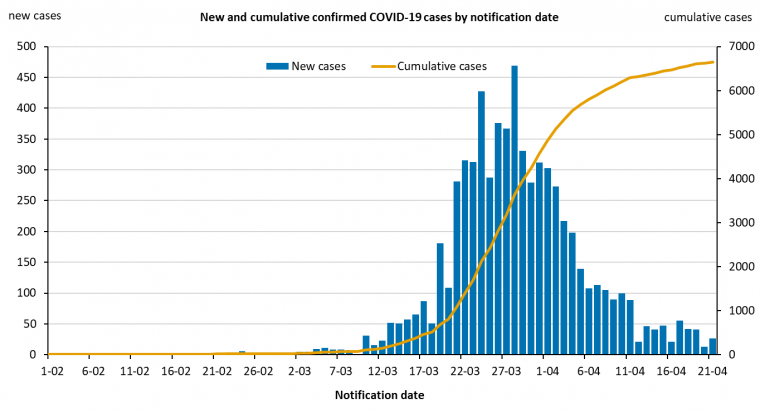 This graph shows new cases of COVID-19 in Australia by date of notification. See the Description field on the publication page for a full description.
