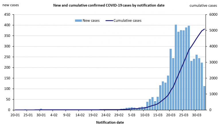 This graph shows new cases of COVID-19 in Australia by date of notification. See the Description field on the publication page for a full description.