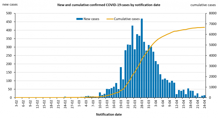 This graph shows new cases of COVID-19 in Australia by date of notification. See the Description field on the publication page for a full description.