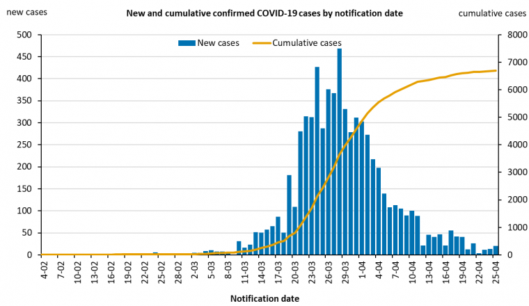 This graph shows new cases of COVID-19 in Australia by date of notification. See the Description field on the publication page for a full description.